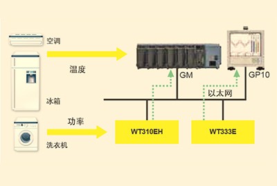 家电产品的功率与温度同步测试方案