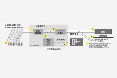 可再生能源系统的效率评价