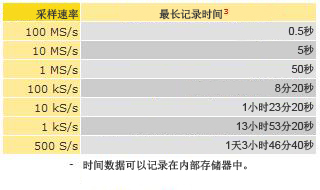 采样速率与记录时间