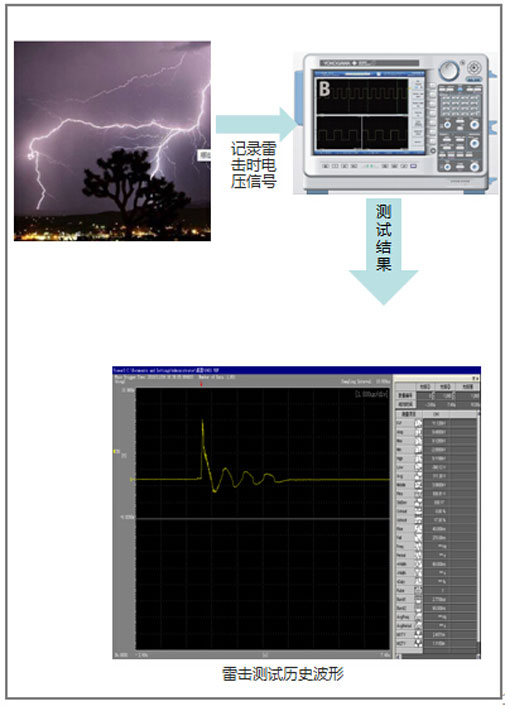 雷击测试 使用DL850E录波仪进行雷击测试