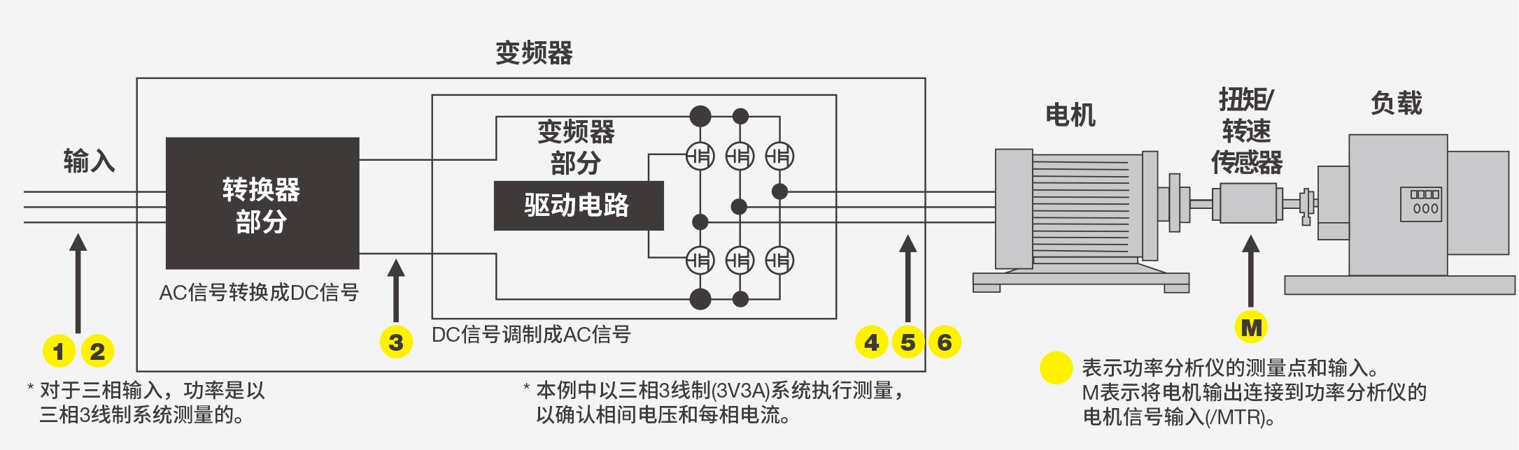 变频器和电机测试 WT1800R功率分析仪
