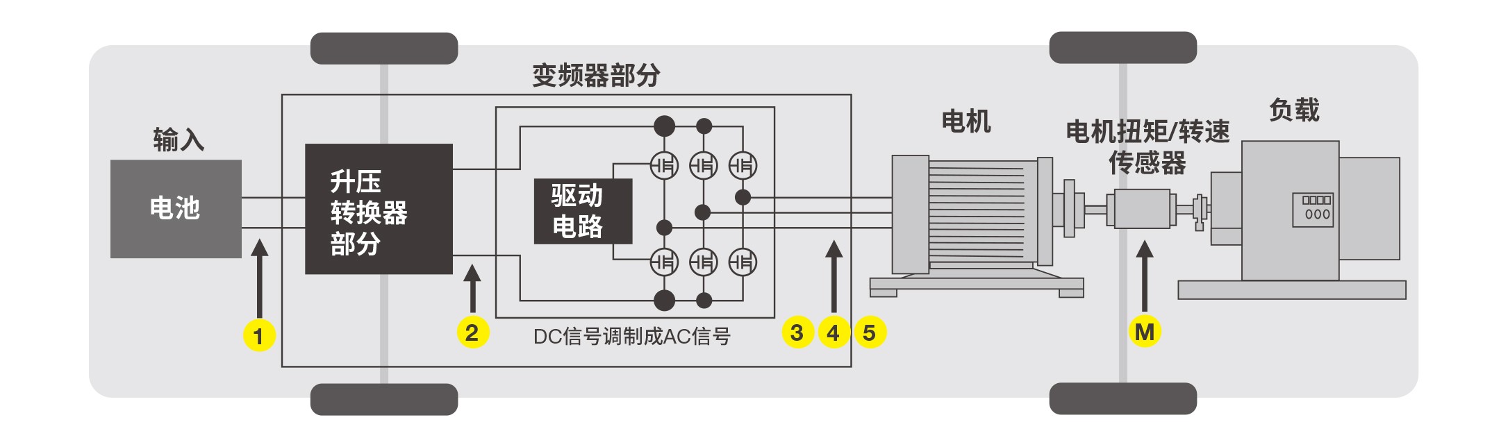 电动汽车的变频电机效率