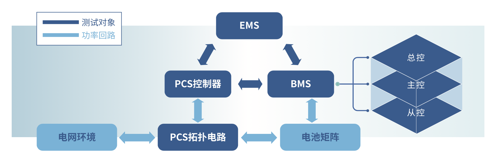 储能系统全产业链仿真测试