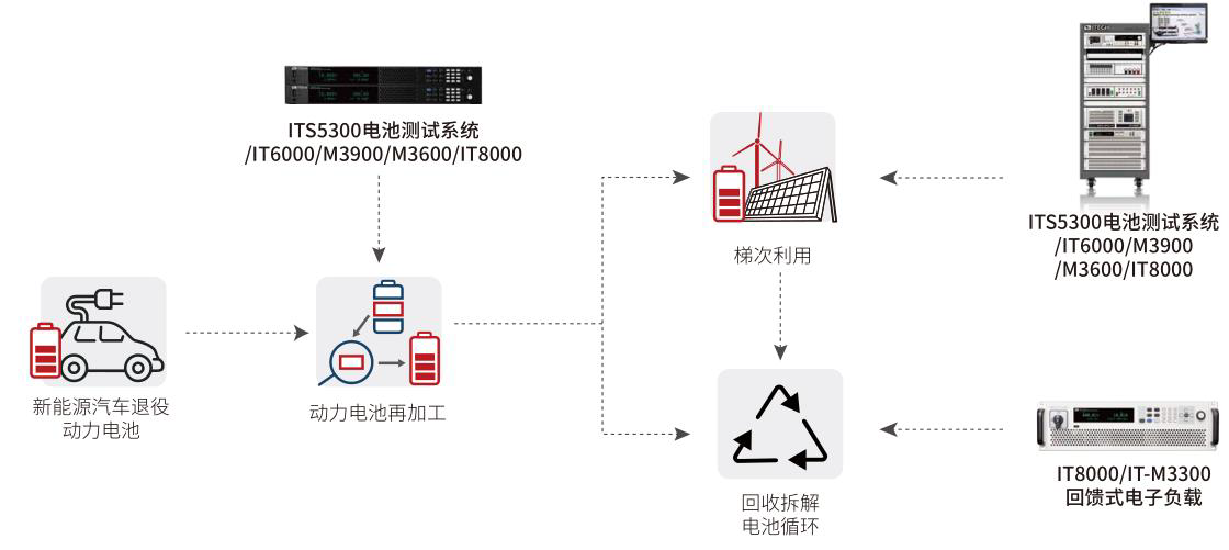 ITECH提供动力电池回收全周期测试解决方案