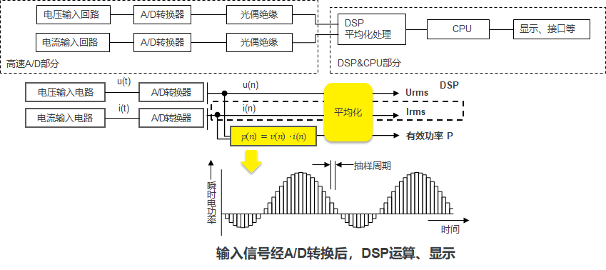 功率测量和功率计的种类