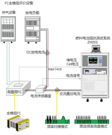 燃料电池交流阻抗分析的意义