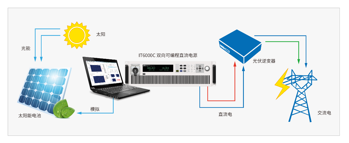 艾德克斯IT6000B回馈式源载系统光伏测试