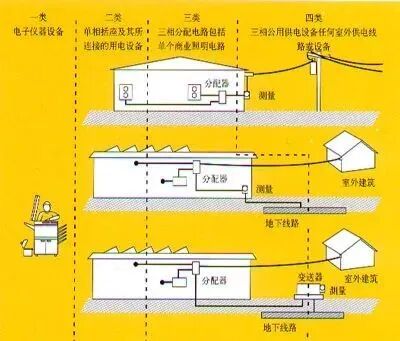 如何区分CAT电气安全标准等级以及其分类方法呢？