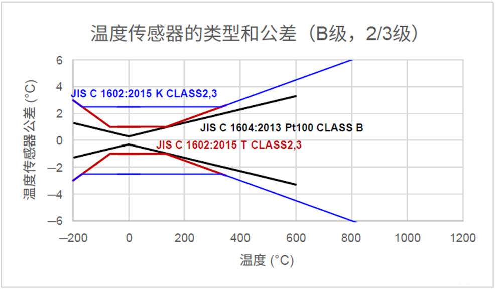 不同温度传感器的测温差异 热电偶与热电阻