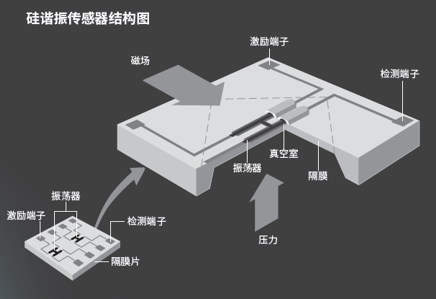 硅谐振传感器结构图