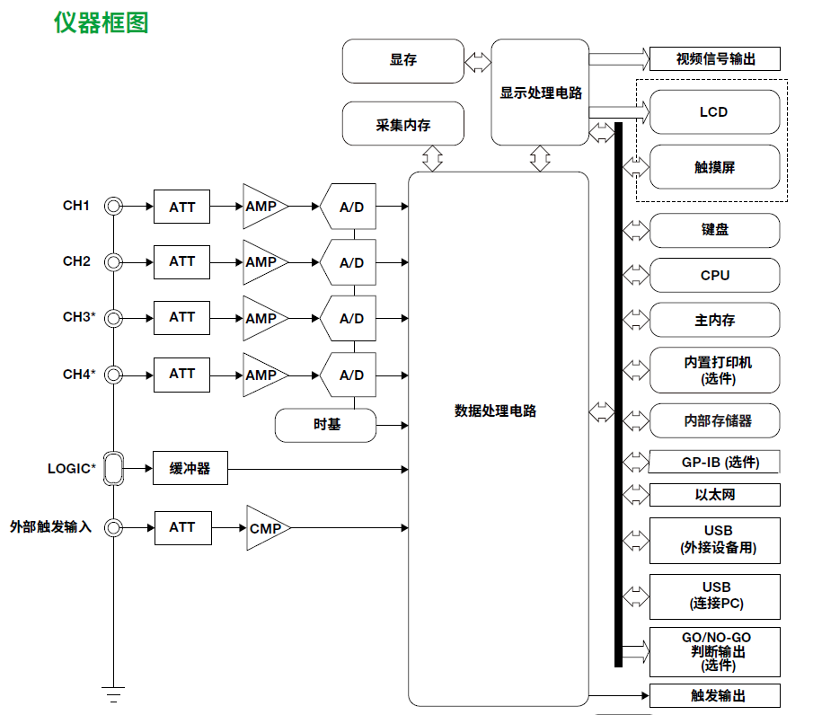 如何避免示波器误触发现象？