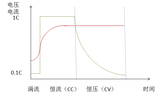 图2(B) 锂电池充放电循环测试特性示意图