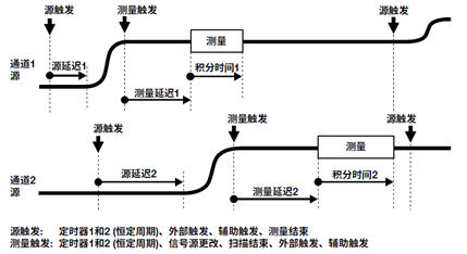 横河源测量单元（SMU）的信号时序