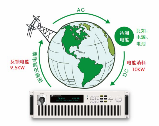 能量回收系统闭环