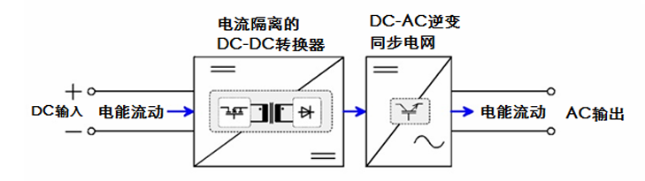 IT8300电子负载直流输出到逆变并网的各阶段