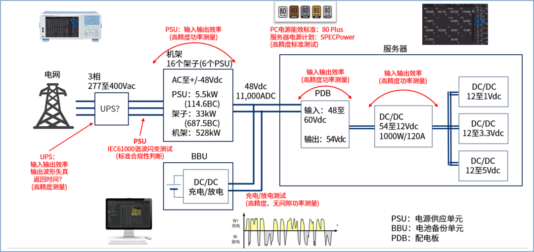 AI数据中心电力基础设施对供电网络的要求及功率分析仪的作用