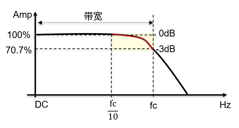 带宽/采样率对高精度功率分析仪测量的影响
