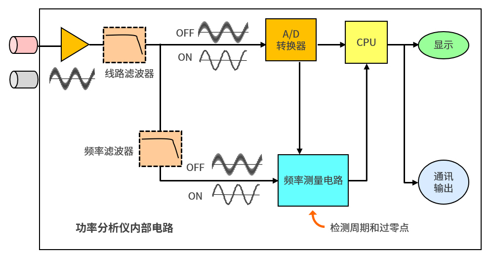 横河功率分析仪可以同时进行常规测量和谐波测量