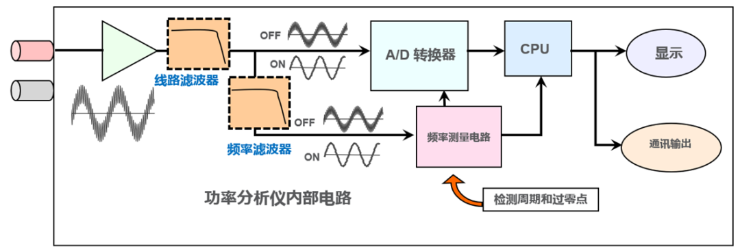 线路滤波器和频率滤波器的区别