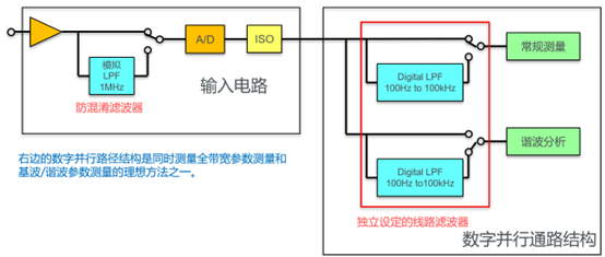 功率分析仪WT5000高级滤波功能介绍