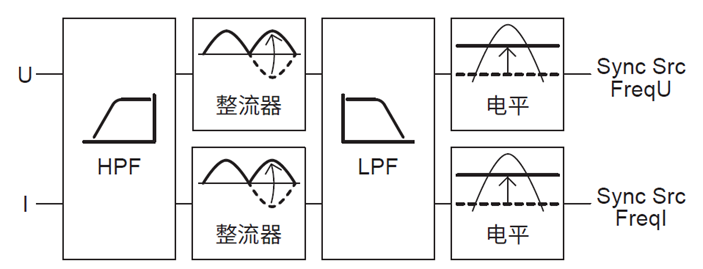 WT5000高级频率滤波的应用实例：失真波形的周期检测方法
