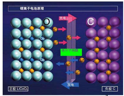锂离子电池的充电和放电工作原理